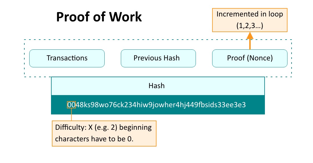 Core Blockchain Concepts: Illustration of blockchain's fundamental elements - blocks, hashes, and proof of work.