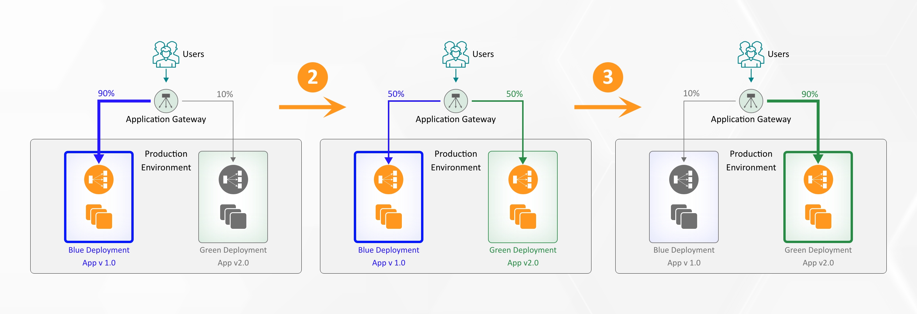 Blue Green Deployment In Azure Cloud A Step by step Guide