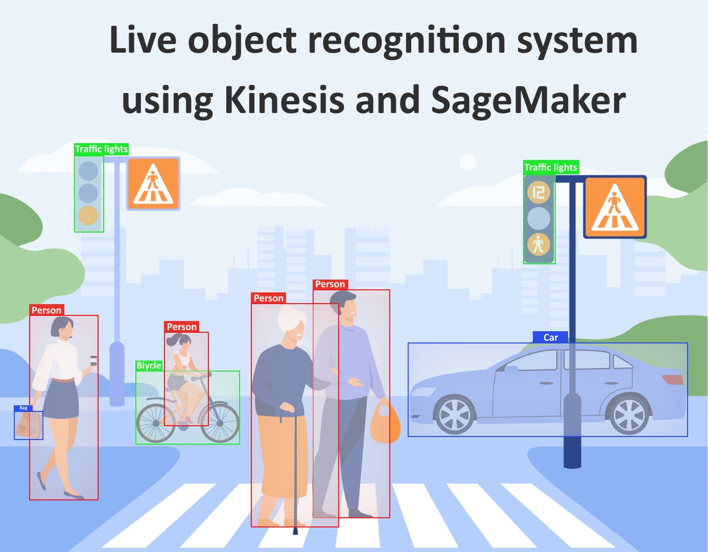 Live object recognition system using Kinesis and SageMaker