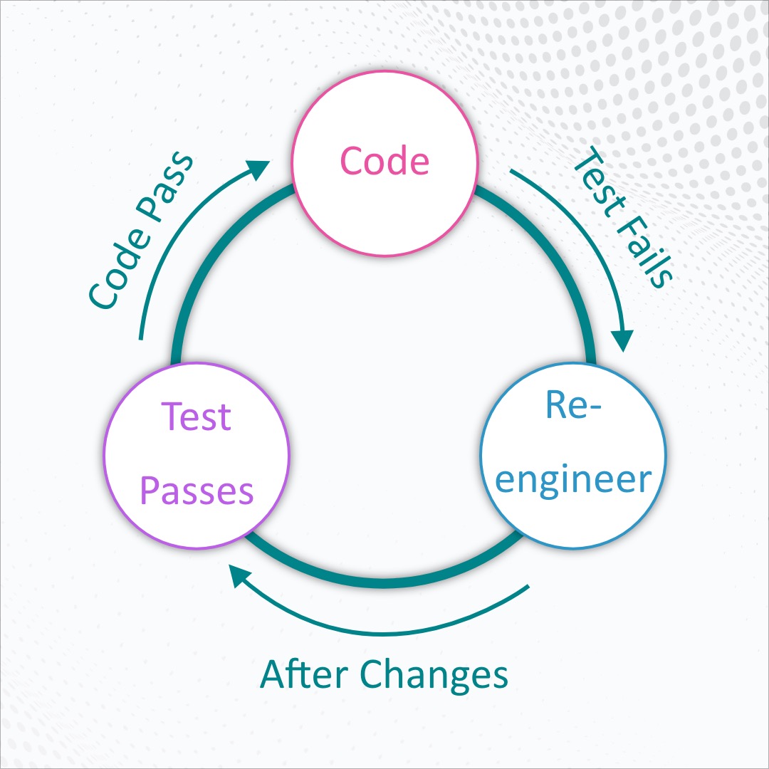 TDD Cycle: Graphic depicting Test-Driven Development; writing failed tests (Red), then revamping code until tests pass (Green).