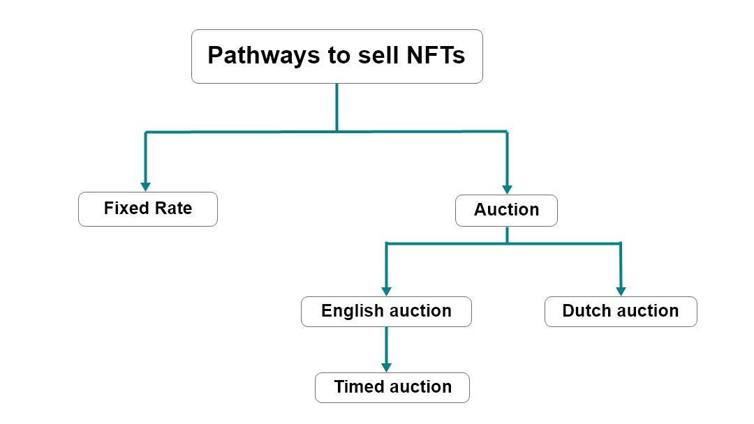 Steps for Selling NFTs: Wallet Creation, Ethereum Purchase, Connecting the Marketplaces and Listing for Sale.