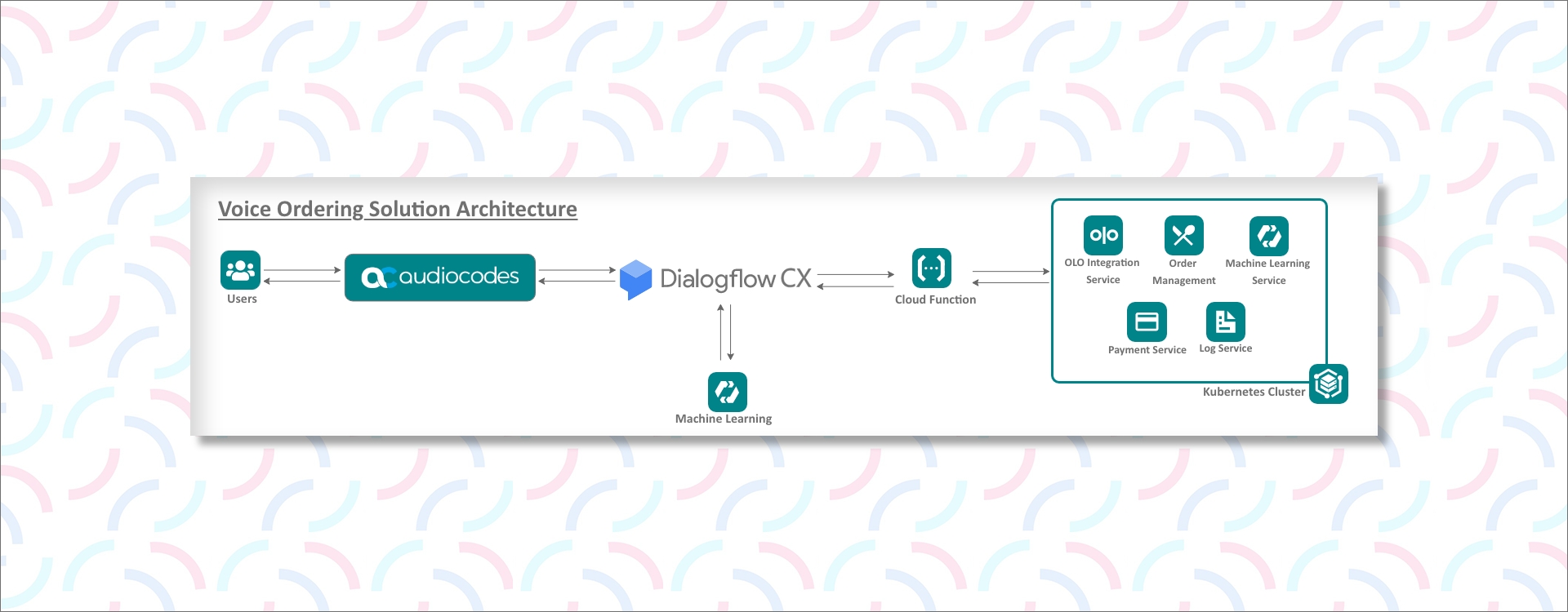 Architecture diagram showcasing NLU-based voicebot for food deliveries, curbside pickups, and navigation