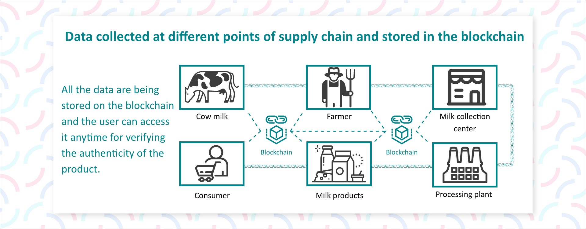 Diagram showcasing data collection at various supply chain points, securely stored in the blockchain for enhanced transparency and traceability