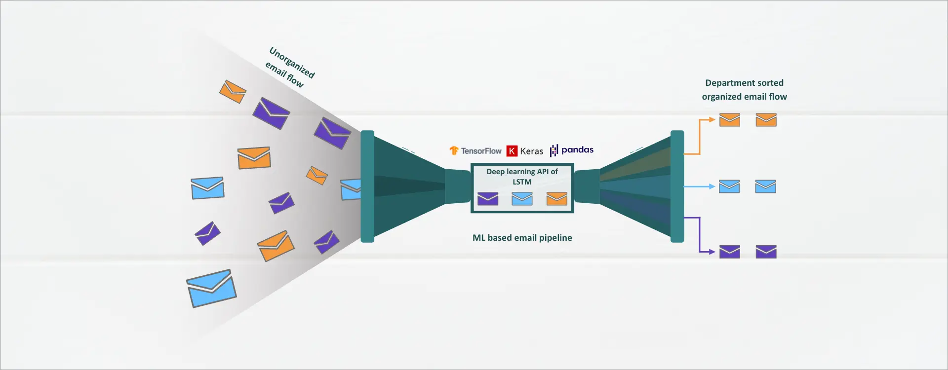 Diagram illustrating ML-driven email categorization process: From unsorted emails to organized categories using advanced algorithms for improved productivity.