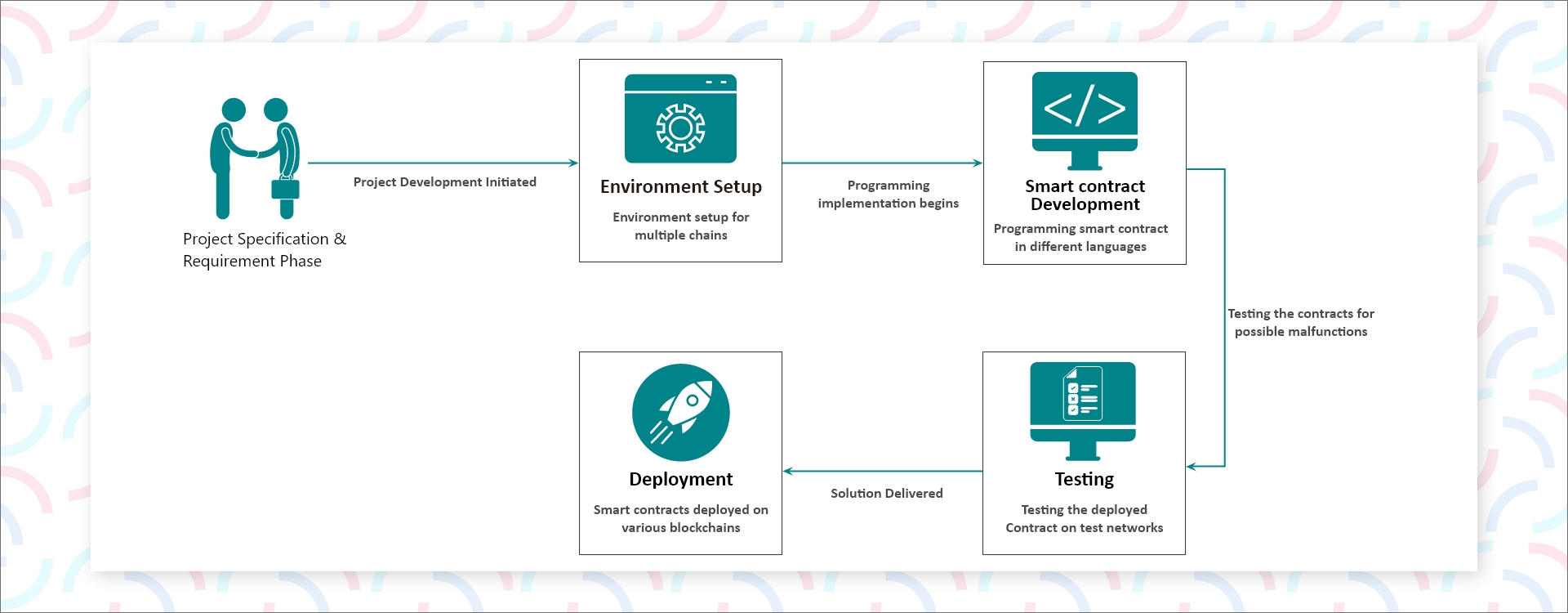 Sequential process flow: Project specification, environment setup, smart contract development, testing, and deployment for multi-chain token development using blockchain technologies