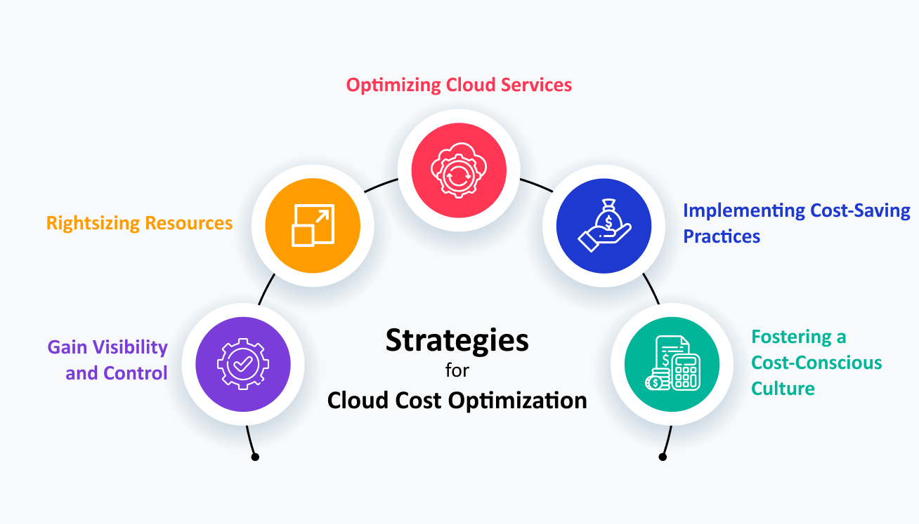 Reduced cloud storage, Cloud Cost optimization, cloud cost management, cloud financial management, Reduce Cloud Waste, strategies for cloud cost optimization