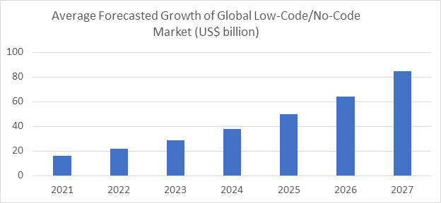 No-code development, no-code platform, business insights for no-code platforms, how businesses can use no-code tools, no-code prediction, no-code future insights