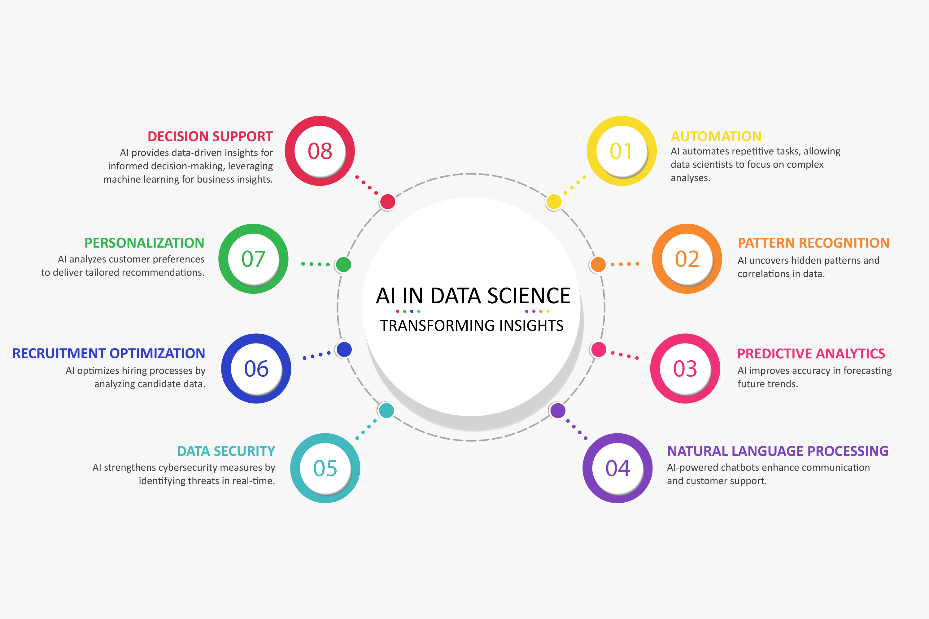 Explore how AI is transforming data science, and driving innovation across industries globally.