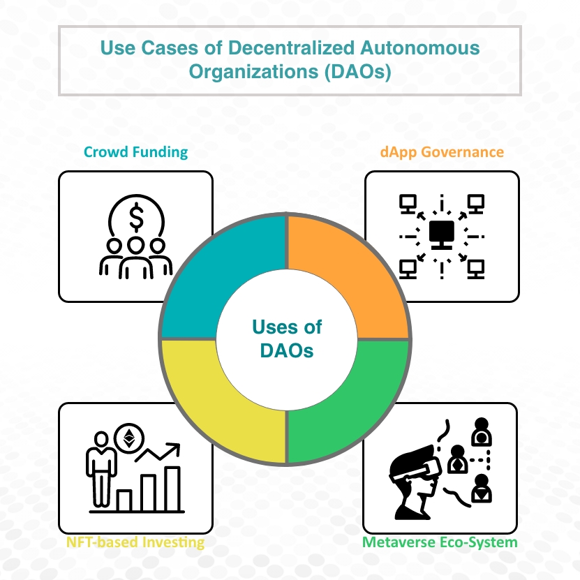 DAO Use Cases - Icons representing Crowd Funding, dApp Governance, NFT-based investing and the Metaverse eco-system are presented here to illustrate its versatile applications.