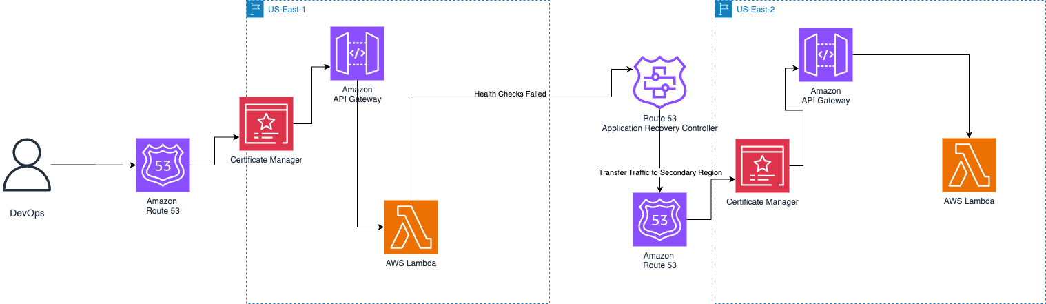 AWS Multi-Region Fault Tolerance Infrastructure diagram with Route 53, API Gateway, Certificate Manager, AWS Lambda, and Recovery Controller.