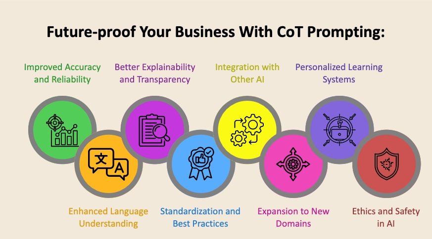 chain-of-thought prompting, AI Reasoning, Enhanced AI reasoning, Future-proof your business with CoT Prompting, Improve AI decision making for your business