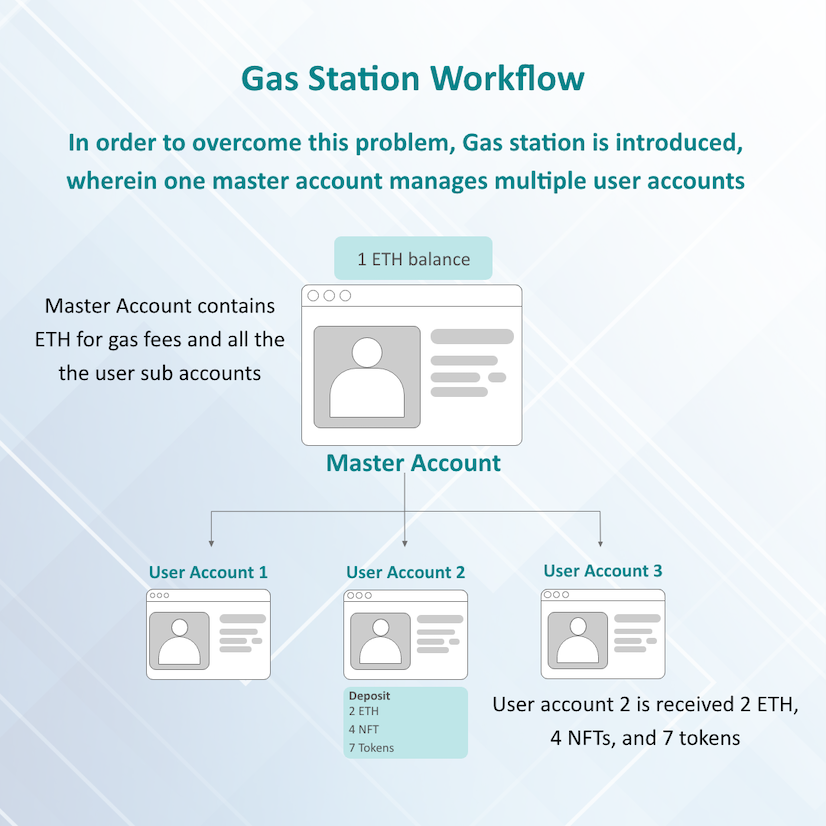 Gas Station Workflow - Master account administering multiple user accounts to address crypto dust issue.