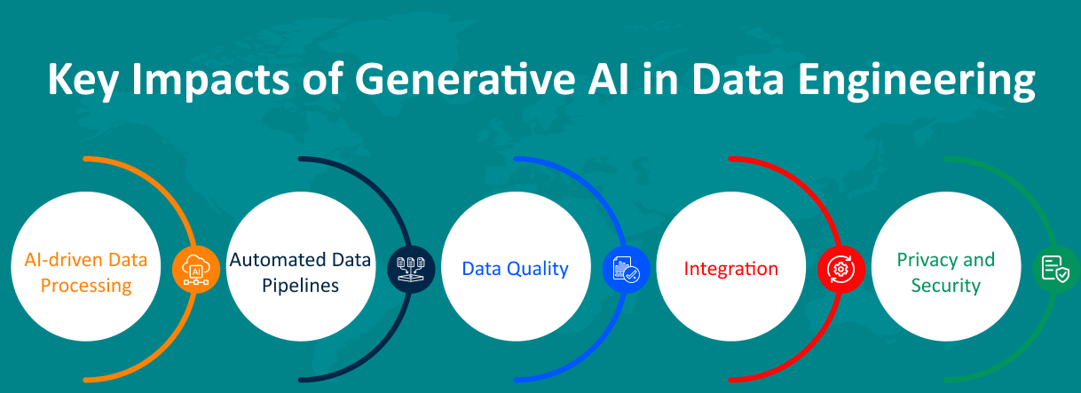 Key Impacts of Generative AI in Data Engineering