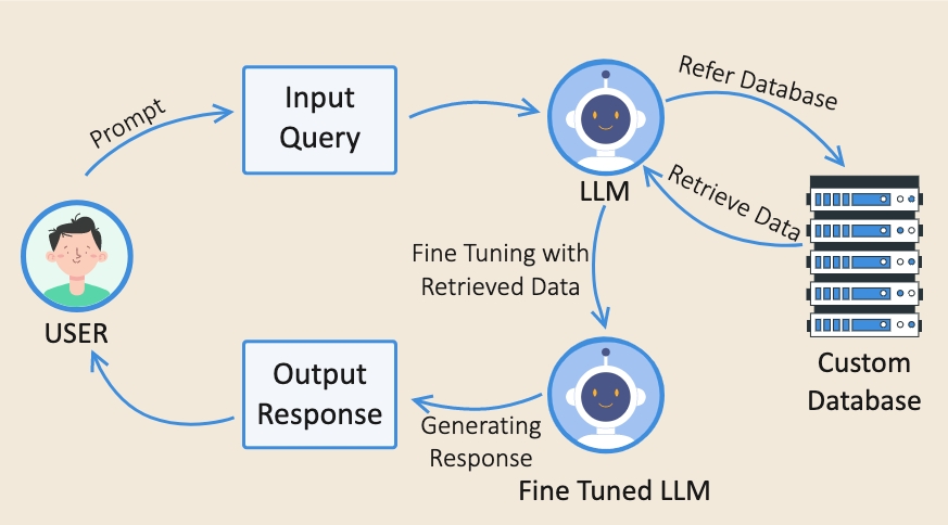 RAG, Retrieval-Augmented Generation, chatbot integration, RAG benefits, comparing RAG to traditional LLMs, is RAG right for my business?, how does retrieval-augmented generation work, RAG implementation flow