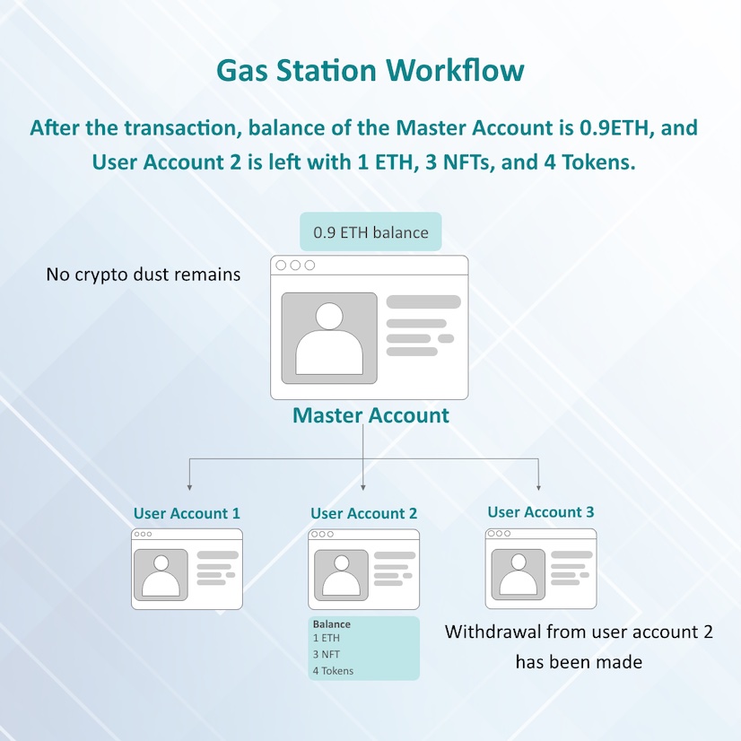 Gas Station Workflow - Master Account balance at 0.9 ETH while User Account 2 holds onto one ETH, 3 NFTs, and four Tokens after transaction.