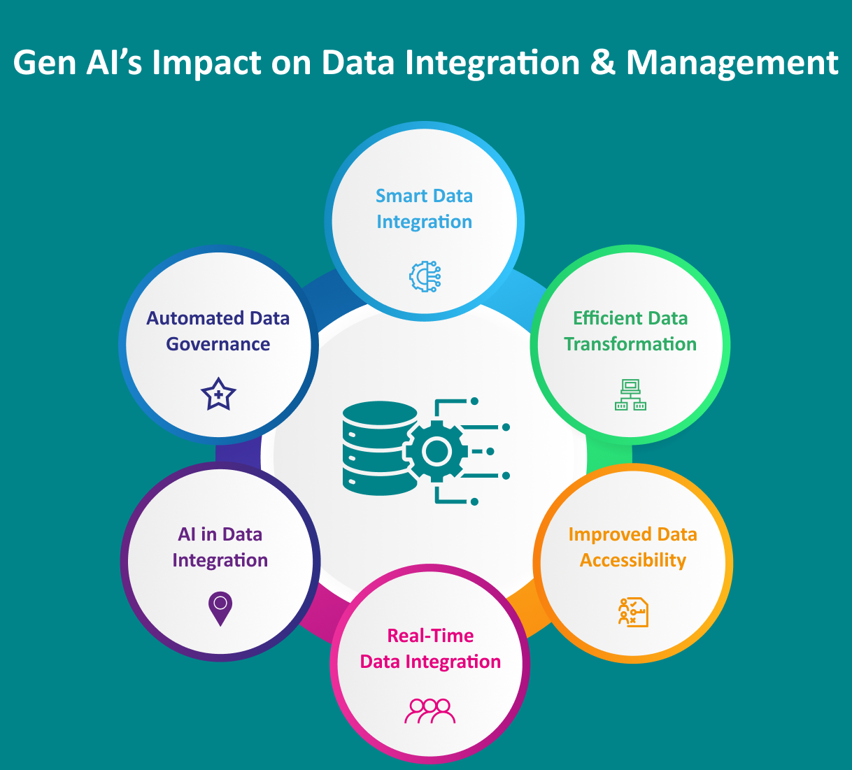 Gen AI’s Impact on Data Integration undefined Management