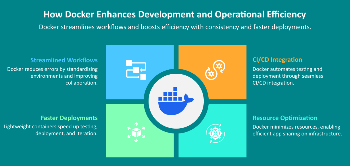 How Docker Enhances Development and Operational Efficiency