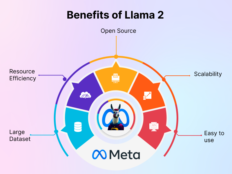 Explore Llama 2, Meta's open-source language model, featuring versions, tasks, Hugging Face integration, and implementation in Google Colab for diverse text tasks