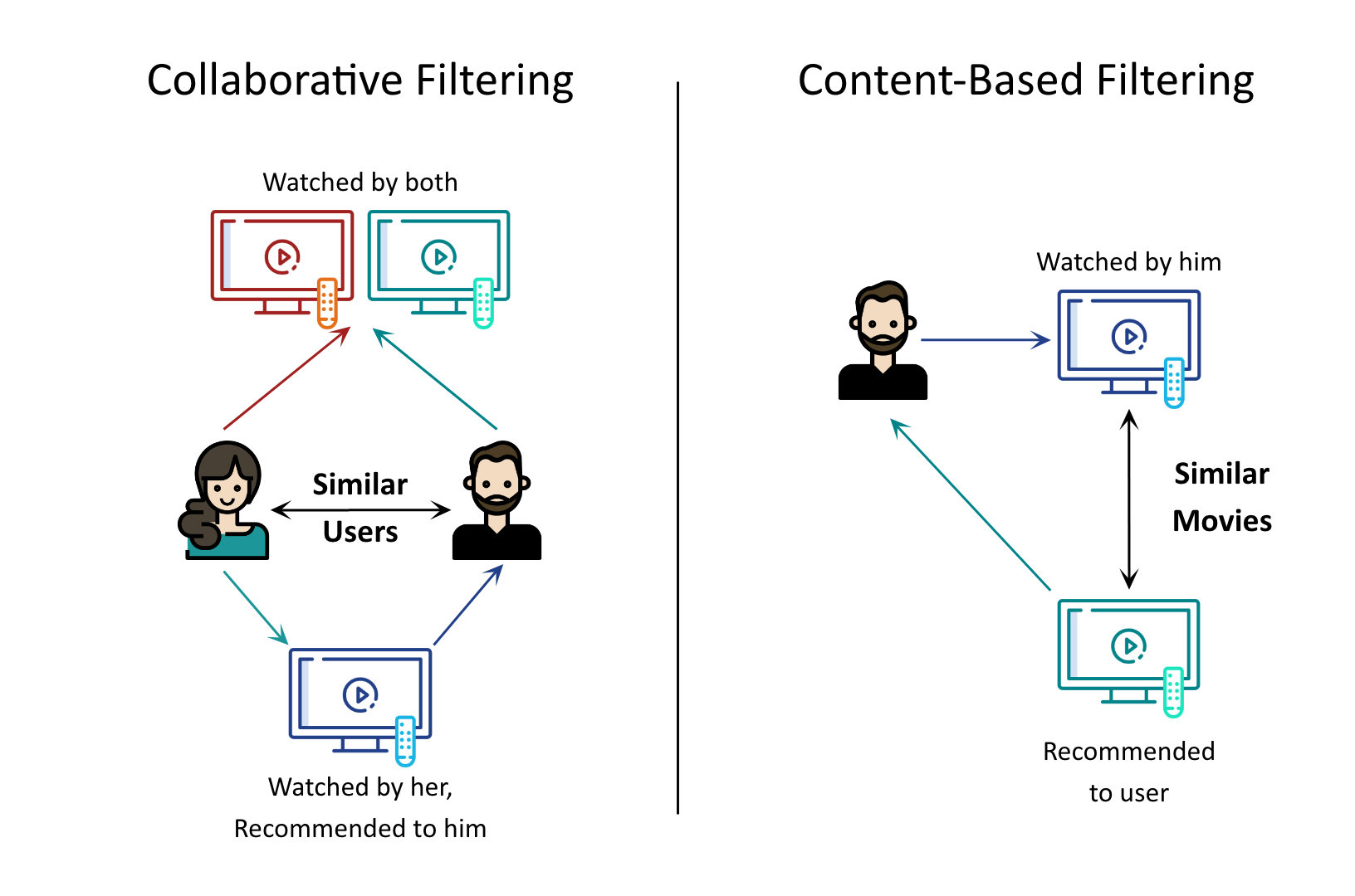 Collaborative Filtering