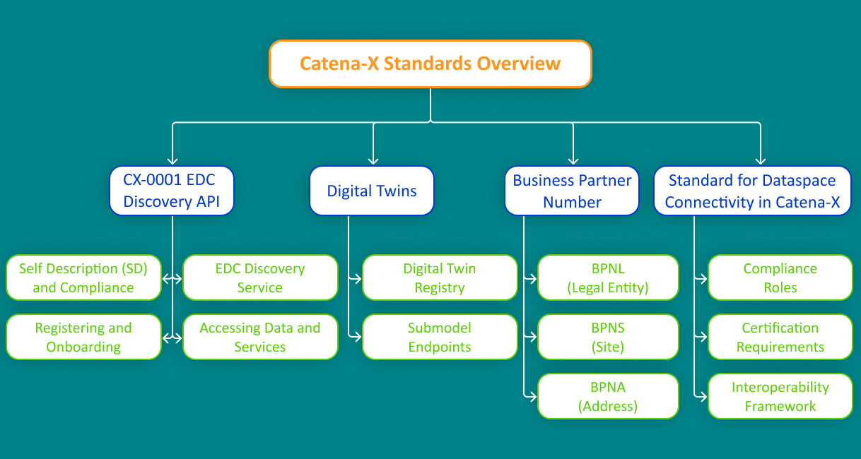 Catena-X Standards Overview