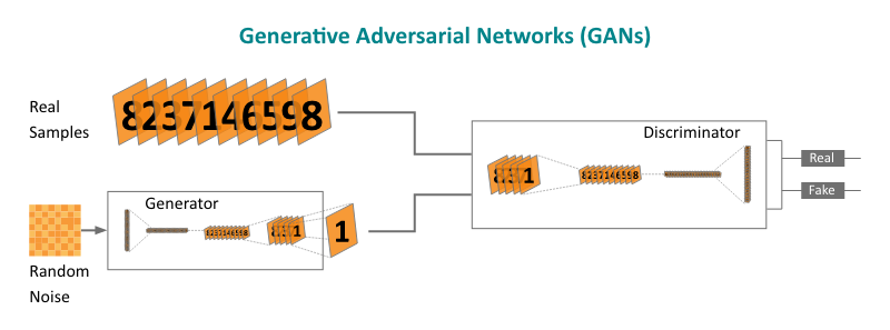 Illustration of Generative Adversarial Networks (GANs) process.