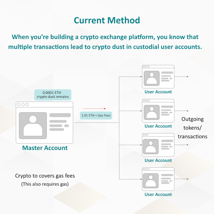 Illustration: Current method leading to crypto dust being stored in custodial user accounts on a crypto exchange platform.