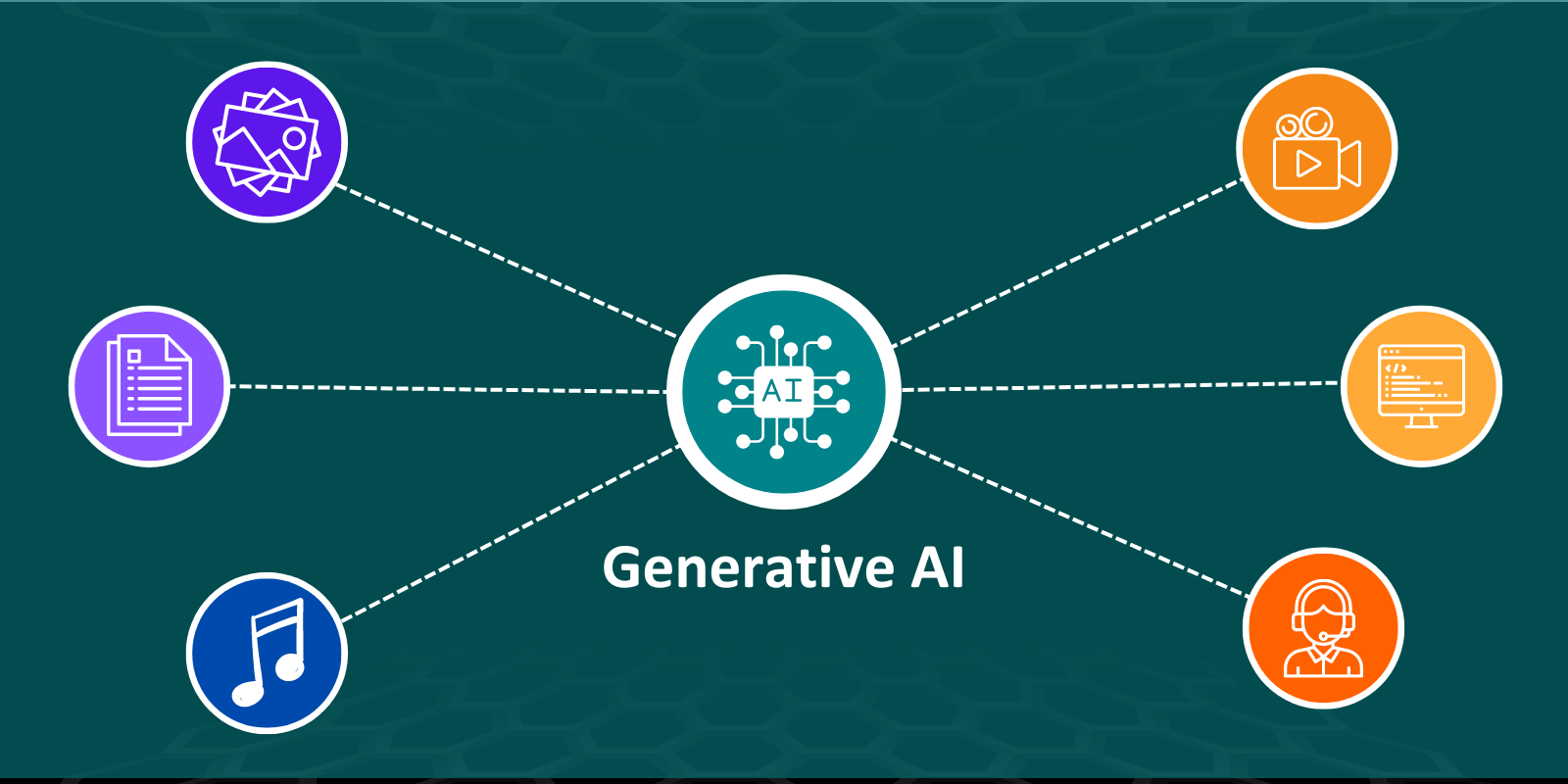 Generative AI Applications: Text, Customer Service, Music, and Code Generation, etc.