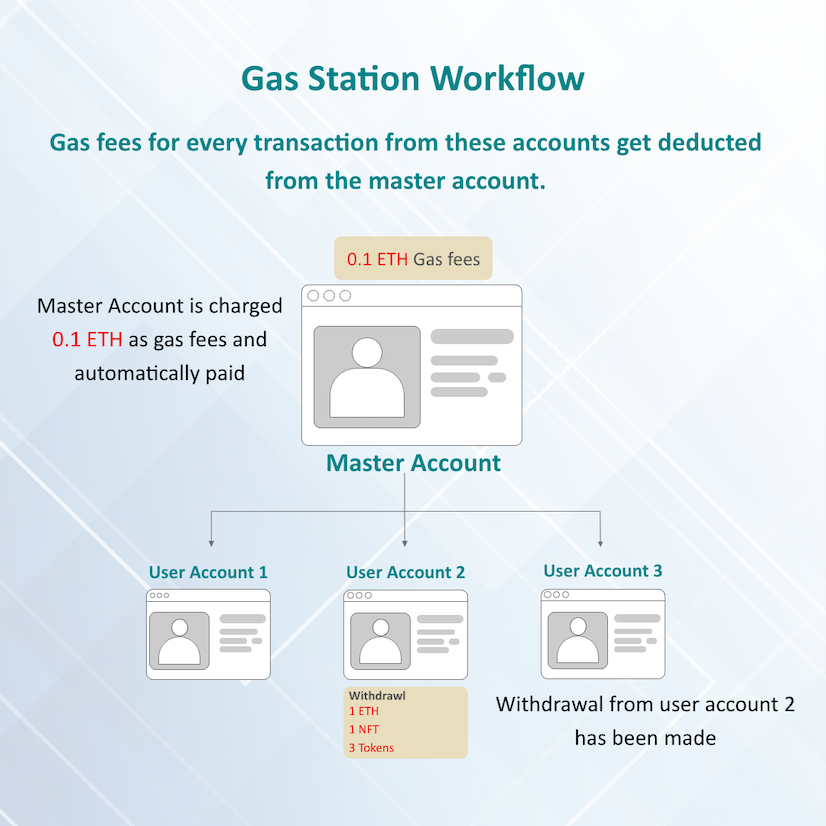 Gas Station Workflow - Transaction fees for transactions deducted from the master account to user accounts.