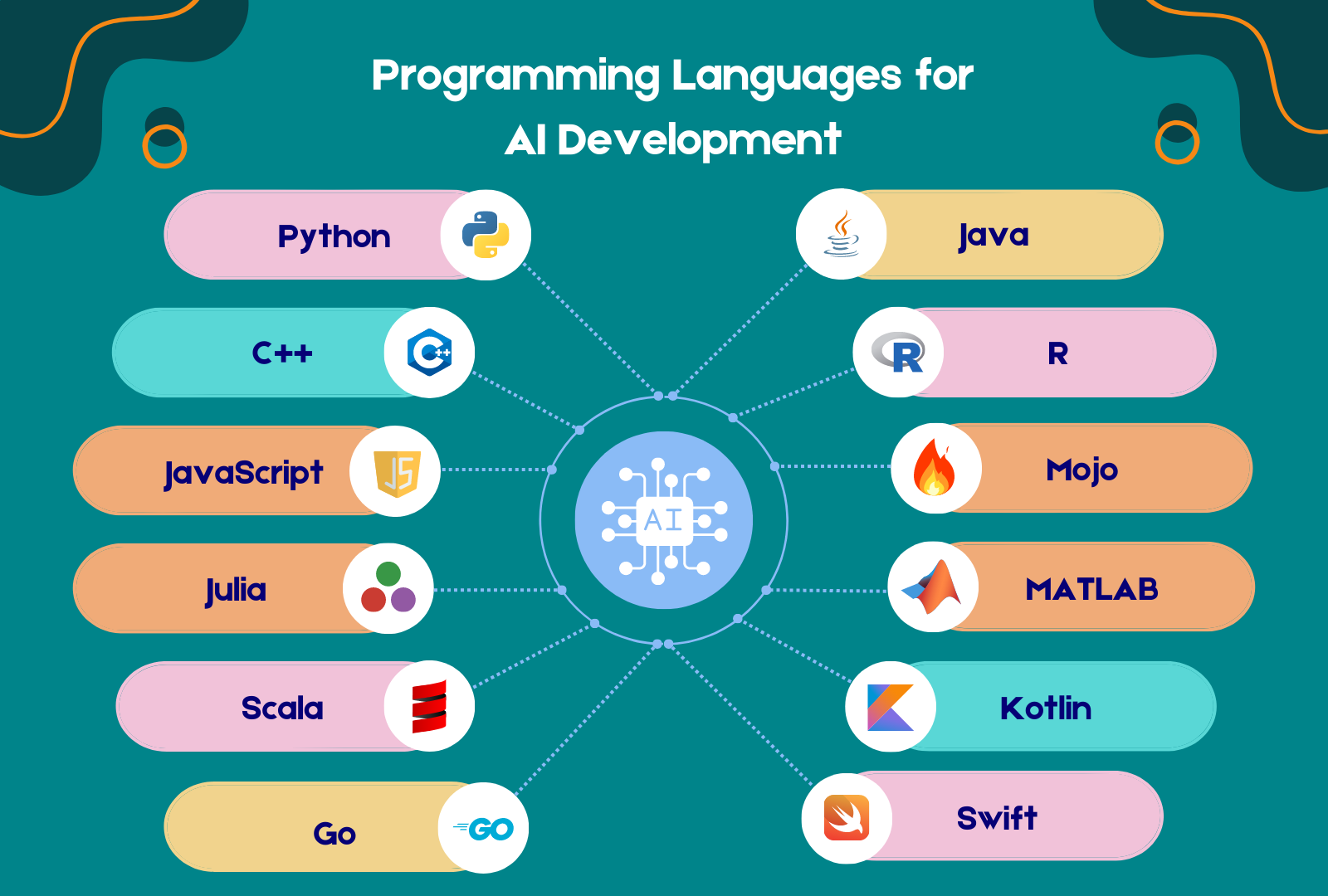 Collage of AI Programming Languages: Python, C++, JavaScript, Julia, Scala, Go. Each language offers distinct strengths for AI development.