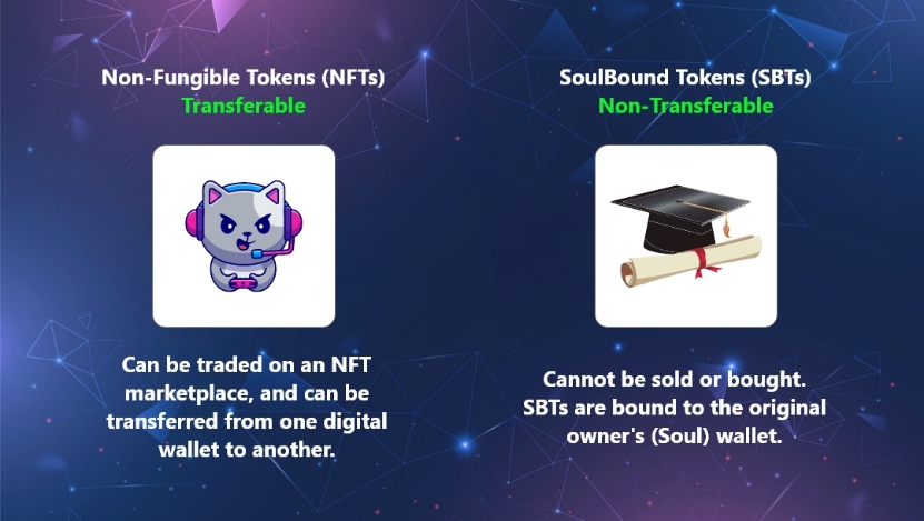 Compare NFTs and SBTs in blockchain: non-financial transferable digital assets against non-transferable personal credentials.