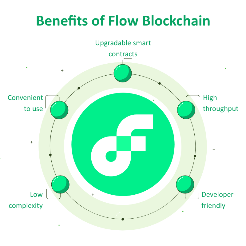Flow Blockchain: Achieving 10,000 TPS with Efficiency and Scalability.