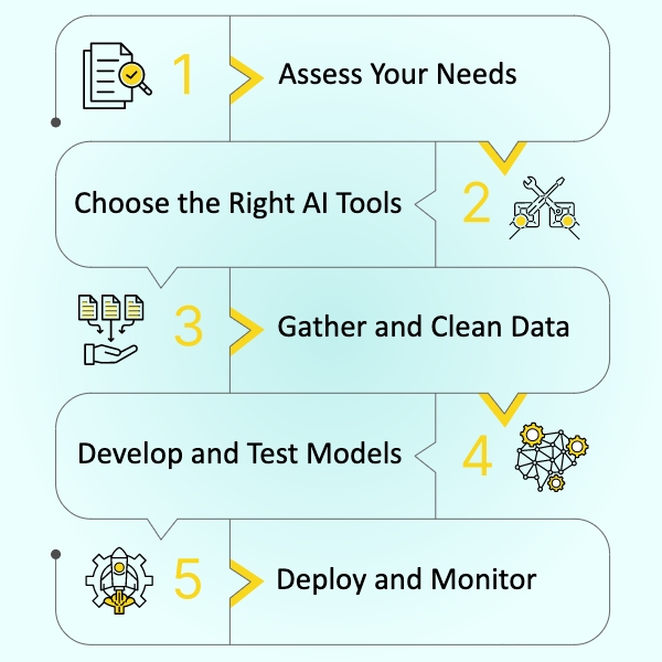 AI Integration for Apps 2025, AI in Business Apps 2025, AI for Business Applicationsai in application development, Integrateing ai in app