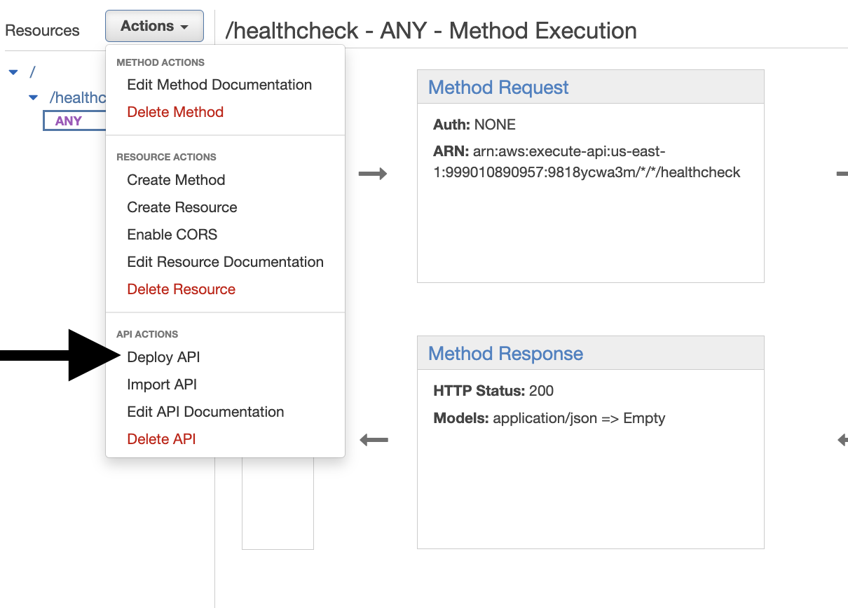 AWS API Gateway Deployment: Click Deploy API to deploy the healthcheck method with method actions, resource actions, and API actions.