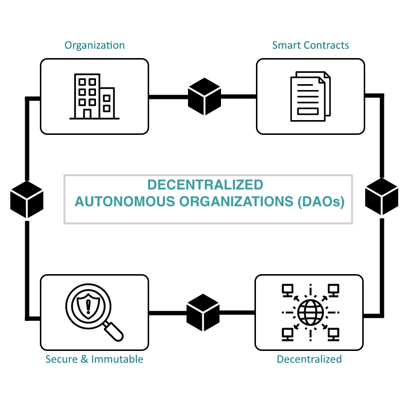 DAOs - Decentralized, democratic organizations comprised of nodes connected via smart contracts for transparent decision making.