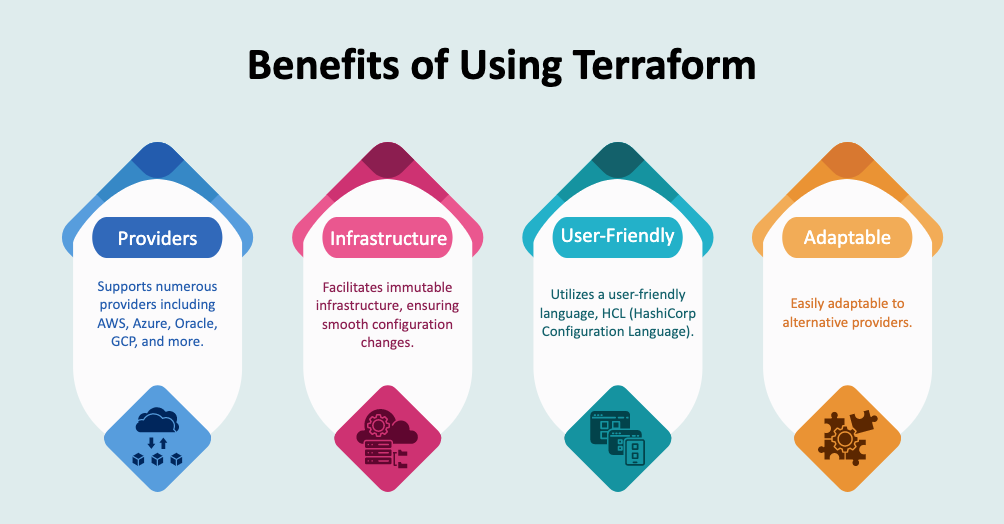 Cloud Infrastructure Management Using Terraform for DevOps, Terraform, DevOps, IaC, Infrastructure as Code, Benefits of Using Terraform, GCP, AWS< Orale, Azure, HCL, User-friendly