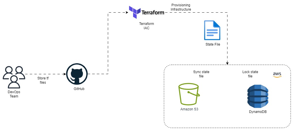 Cloud Infrastructure Management Using Terraform for DevOps, Terraform, DevOps, IaC, Infrastructure as Code, GCP, AWS, Orale, Azure, HCL