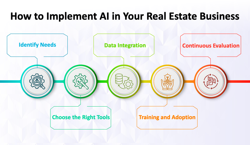 Real estate applications, real estate implementation, AI impacting on Real Estate