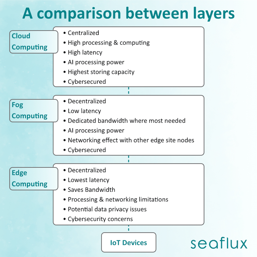 Compare Edge, Fog, and Cloud Computing Layers: Contrasting characteristics between Cloud, Fog, and Edge Computing are displayed graphically.