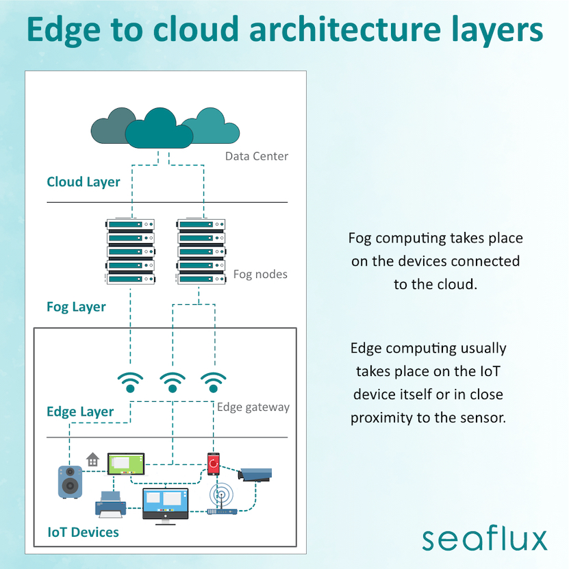 Illustration of Edge to Cloud Architecture Layers: Edge Computing, Fog Computing and Cloud Computing layers depicted within an architecture for computing systems.
