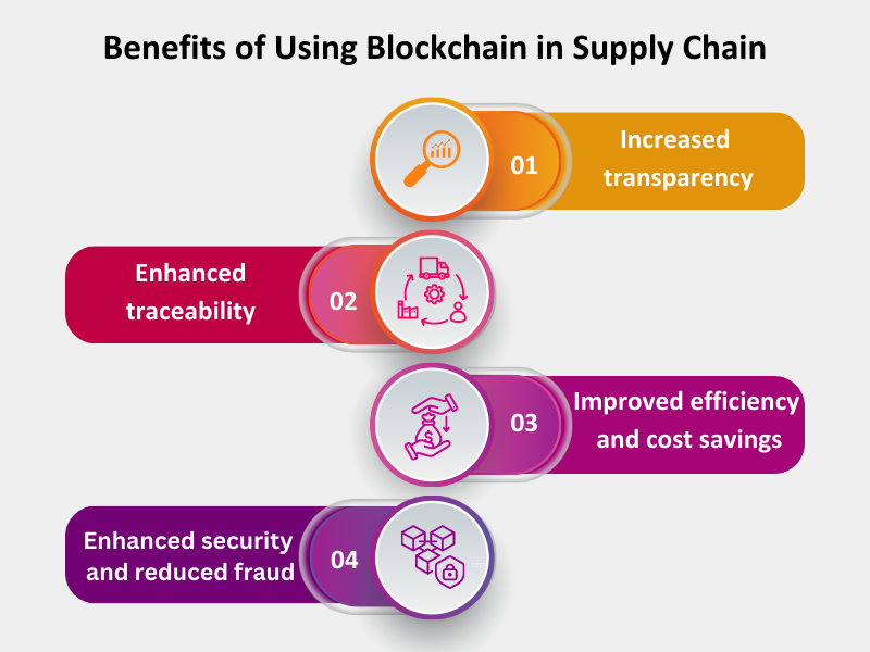 Linked blockchain blocks visual, depicting advantages: transparency, traceability, efficiency, security, reduced fraud in supply chain via blockchain.