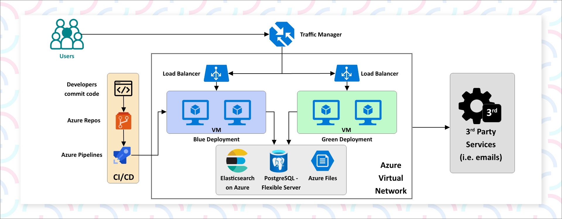 Blue Green Deployment Using Azure For B2B Online Platform