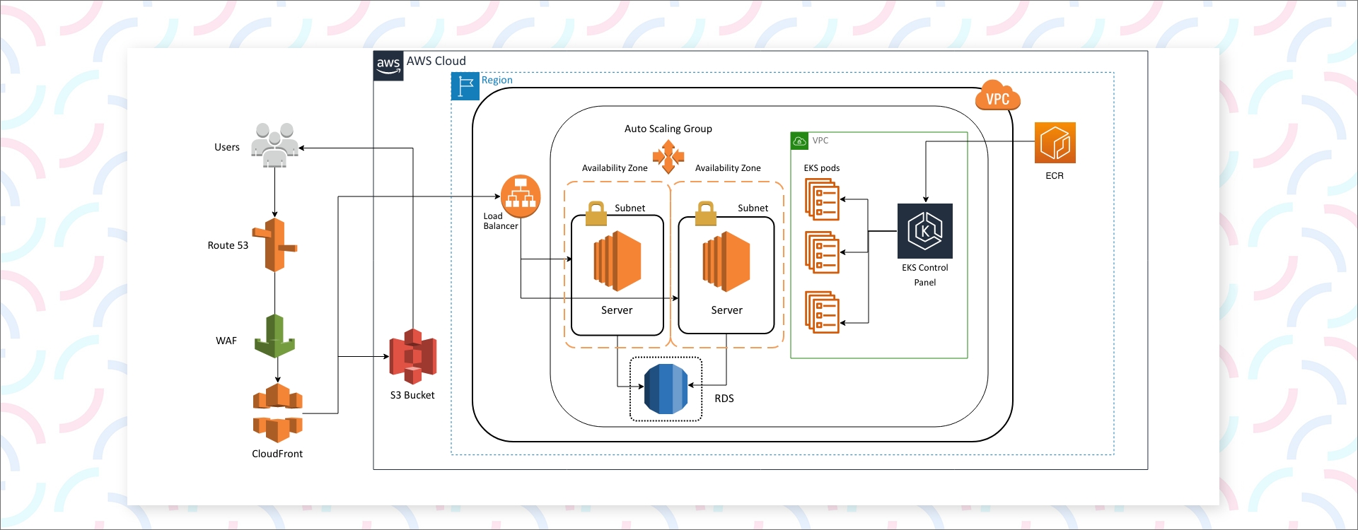 AWS cloud infrastructure for secure and scalable art e-commerce, optimizing data management and enhancing customer interactions
