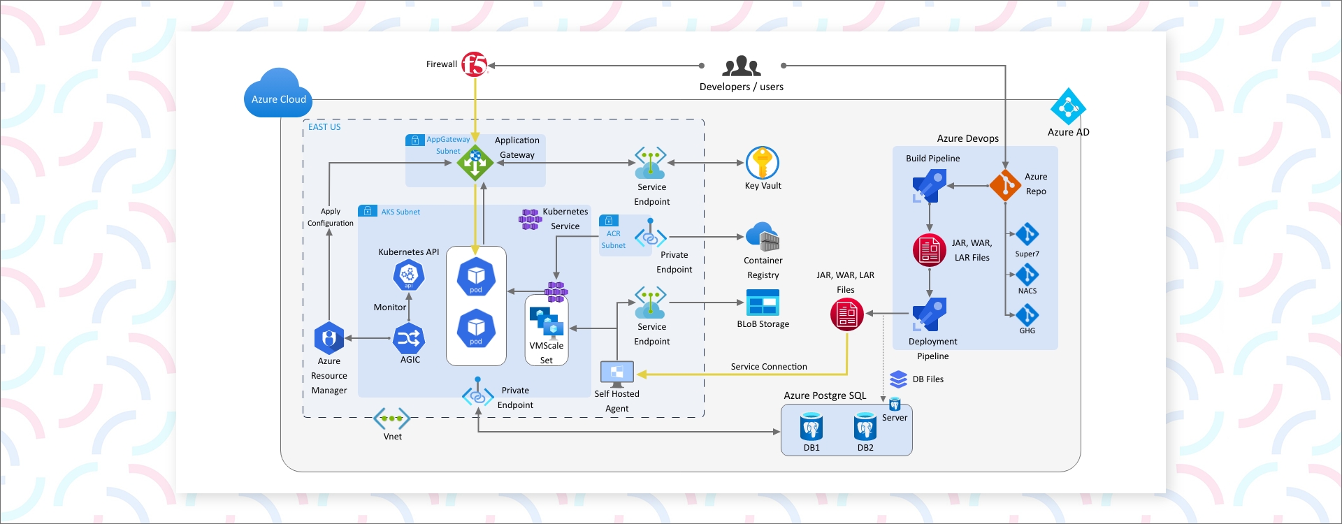 Process diagram of Azure Kubernetes & DevOps' Infrastructure as Code implementation, showcasing automated deployment and configuration management